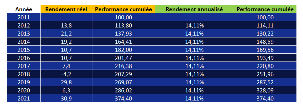 rendement pea sur 10 ans